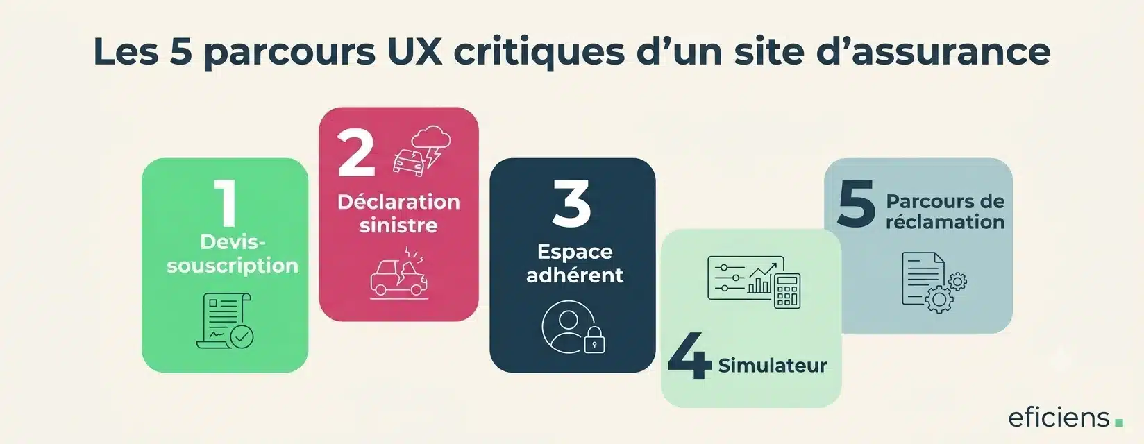 Les 5 parcours UX critiques d'un site d'assurance 