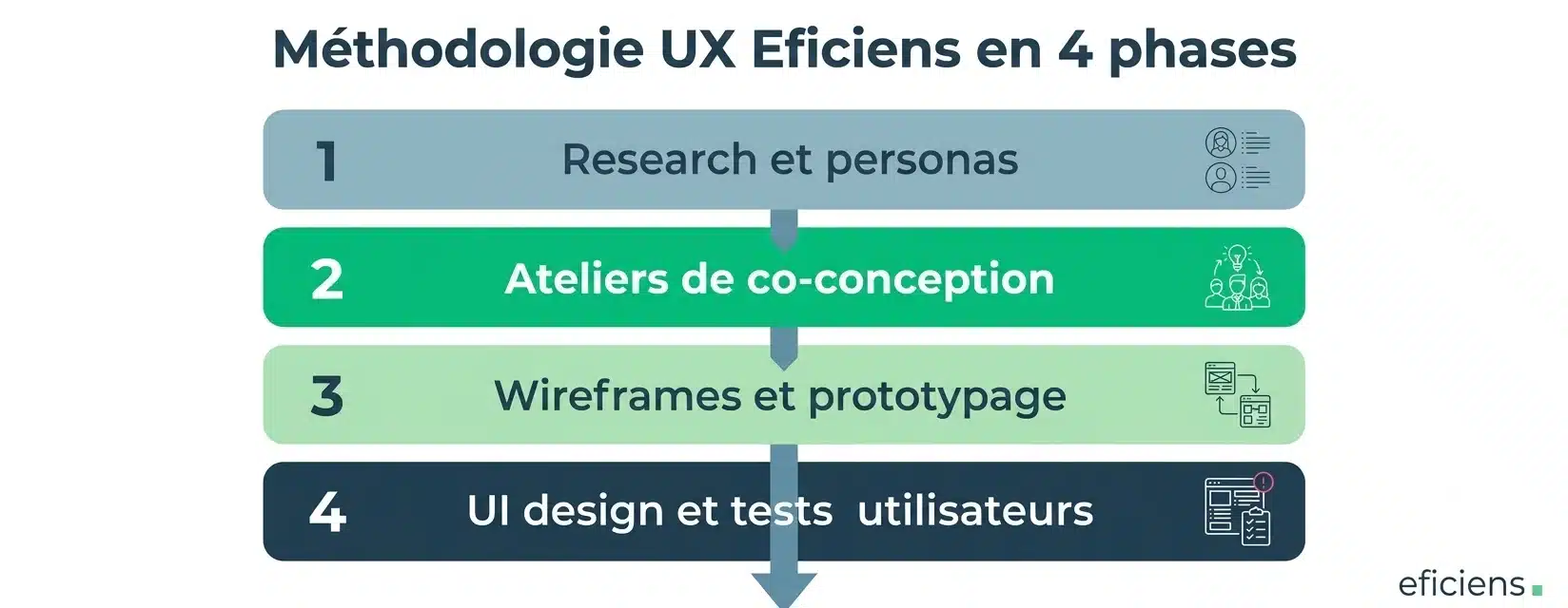 Méthodologie UX Eficiens en 4 phases 