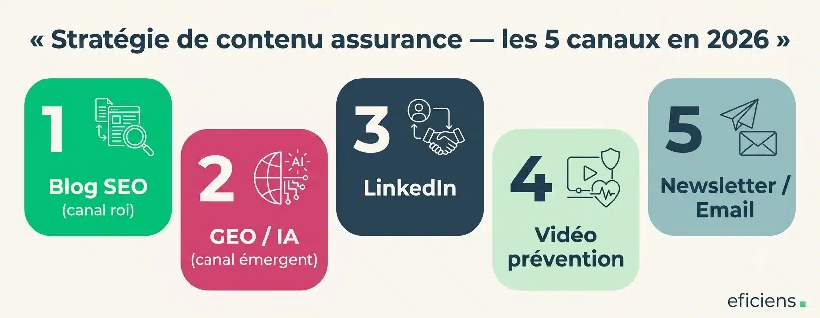 Stratégie de contenu assurance — les 5 canaux en 2026