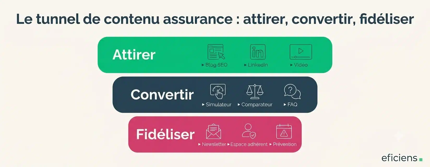 Le tunnel de contenu assurance : attirer, convertir, fidéliser