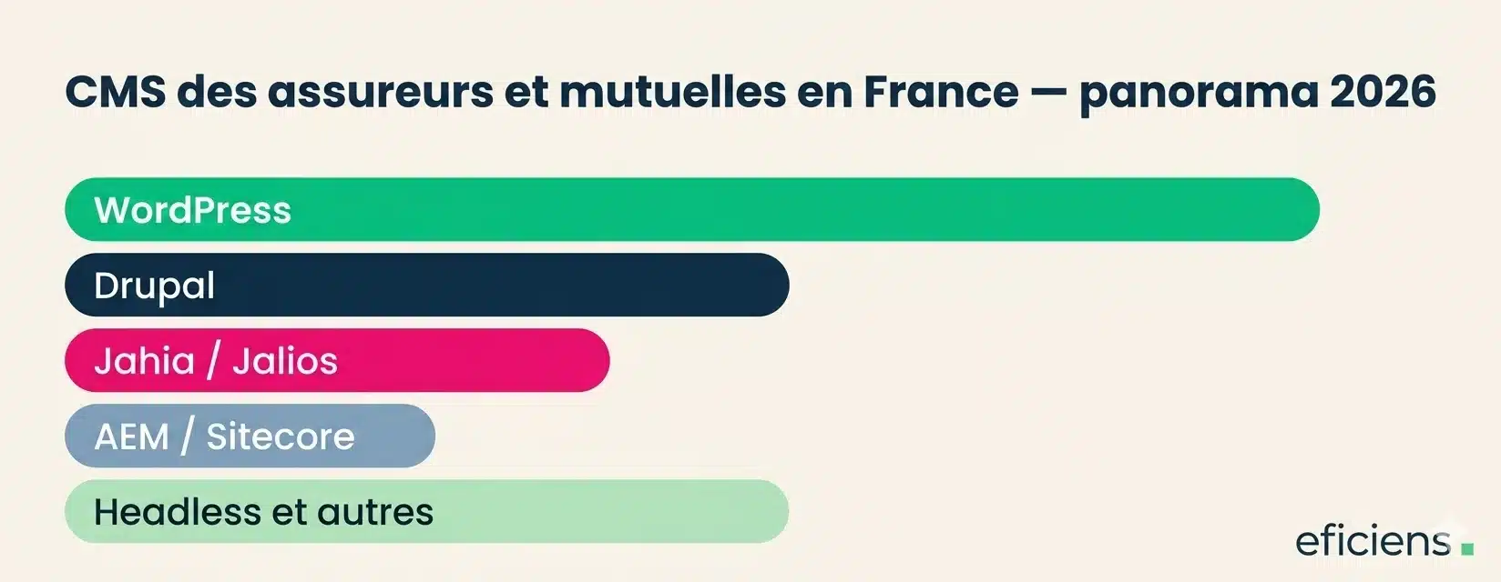 CMS des assureurs et mutuelles en France