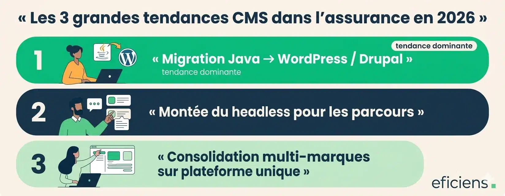 Les 3 grandes tendances CMS dans l'assurance en 2026 
