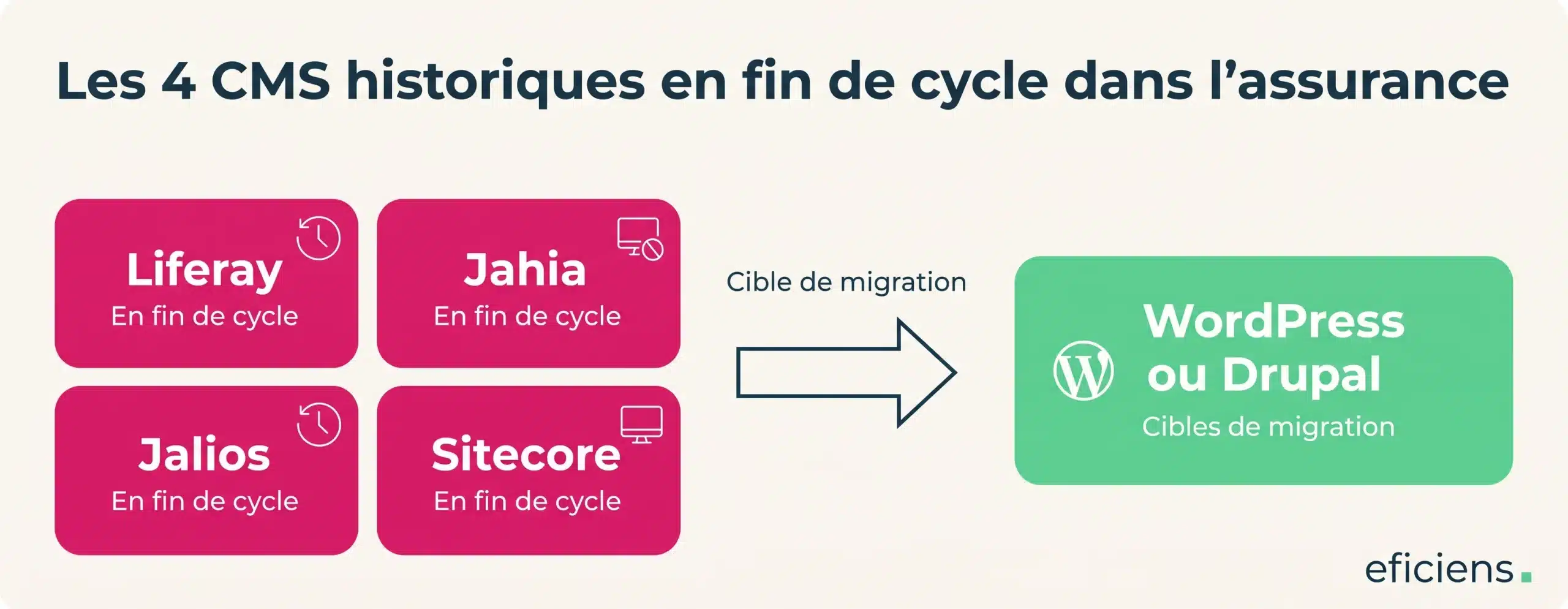 Les 4 CMS historiques en fin de cycle dans l'assurance