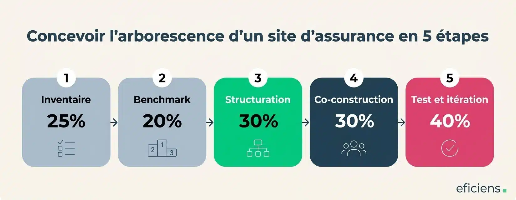 Concevoir l'arborescence d'un site d'assurance en 5 étapes 