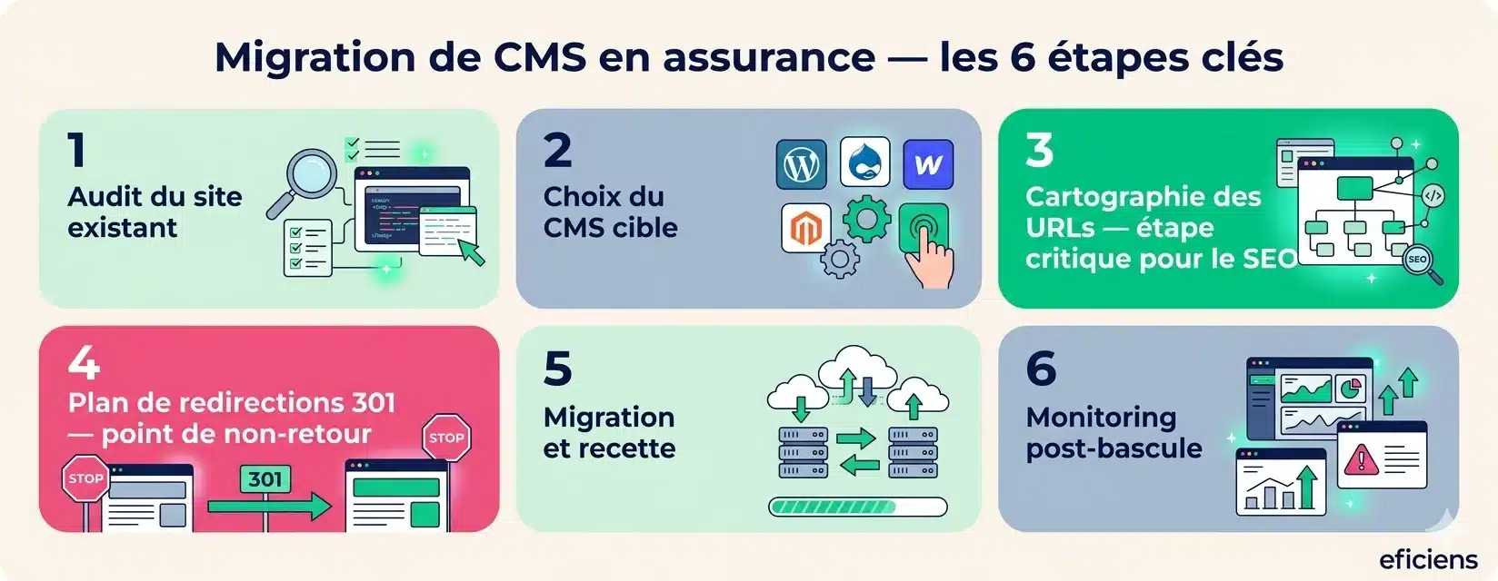 Migration de CMS en assurance — les 6 étapes clés