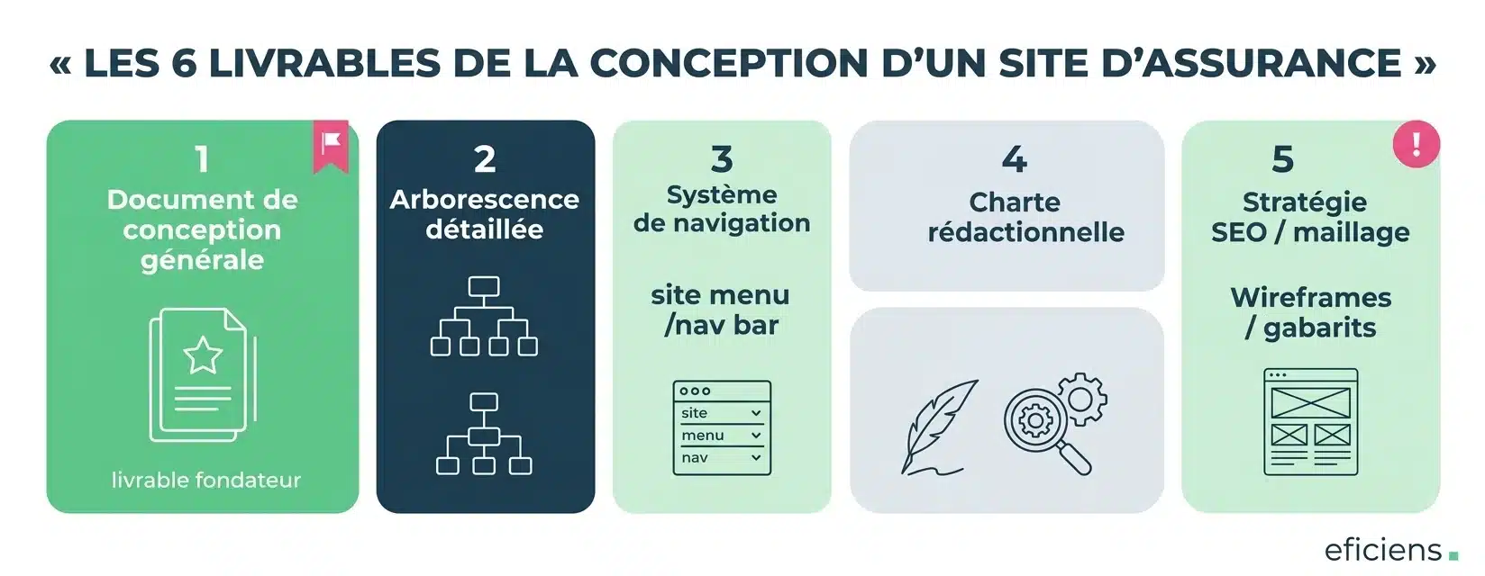 Les 6 livrables de la conception d'un site d'assurance