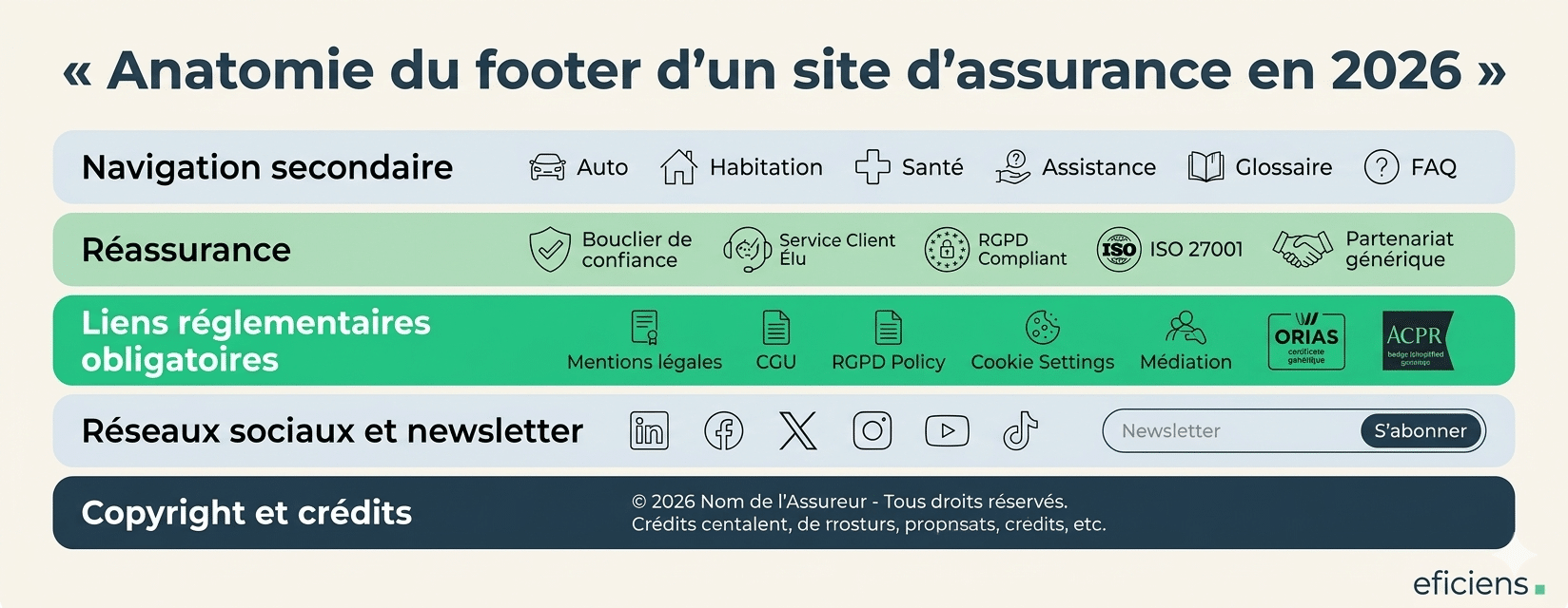 Anatomie du footer d'un site d'assurance en 2026