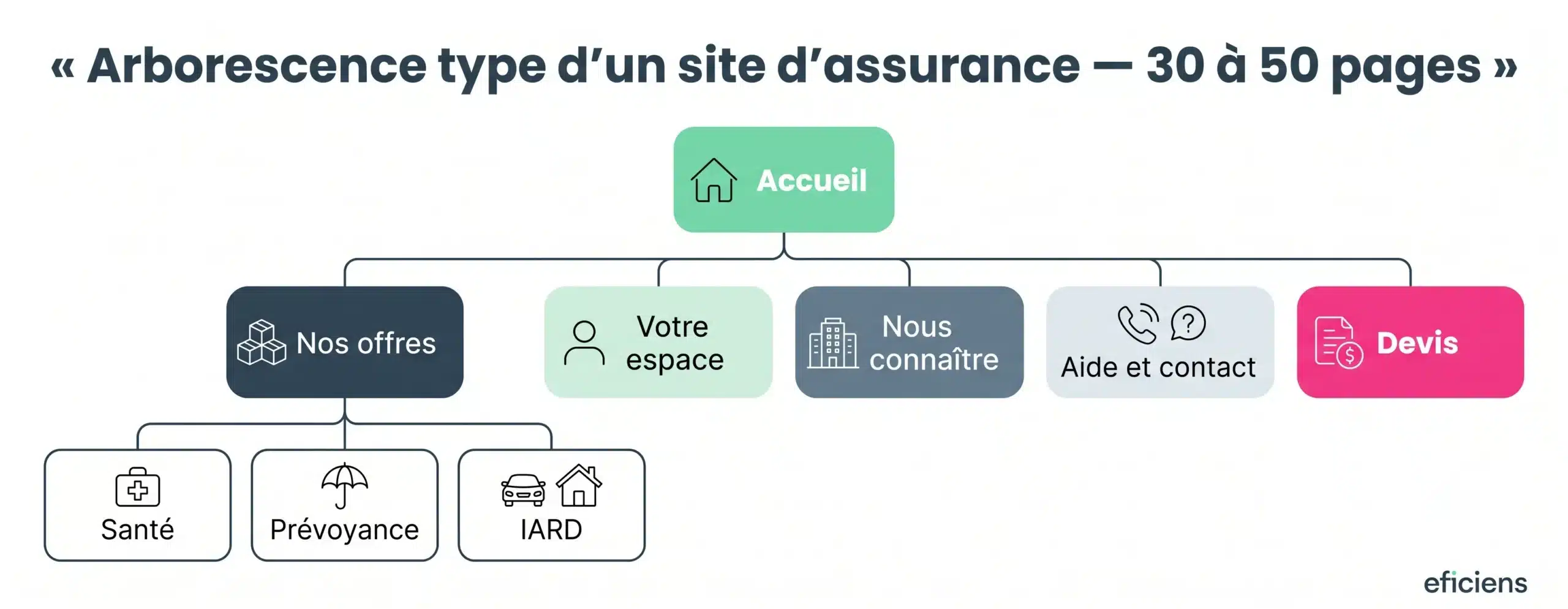 Arborescence type d'un site d'assurance — 30 à 50 pages