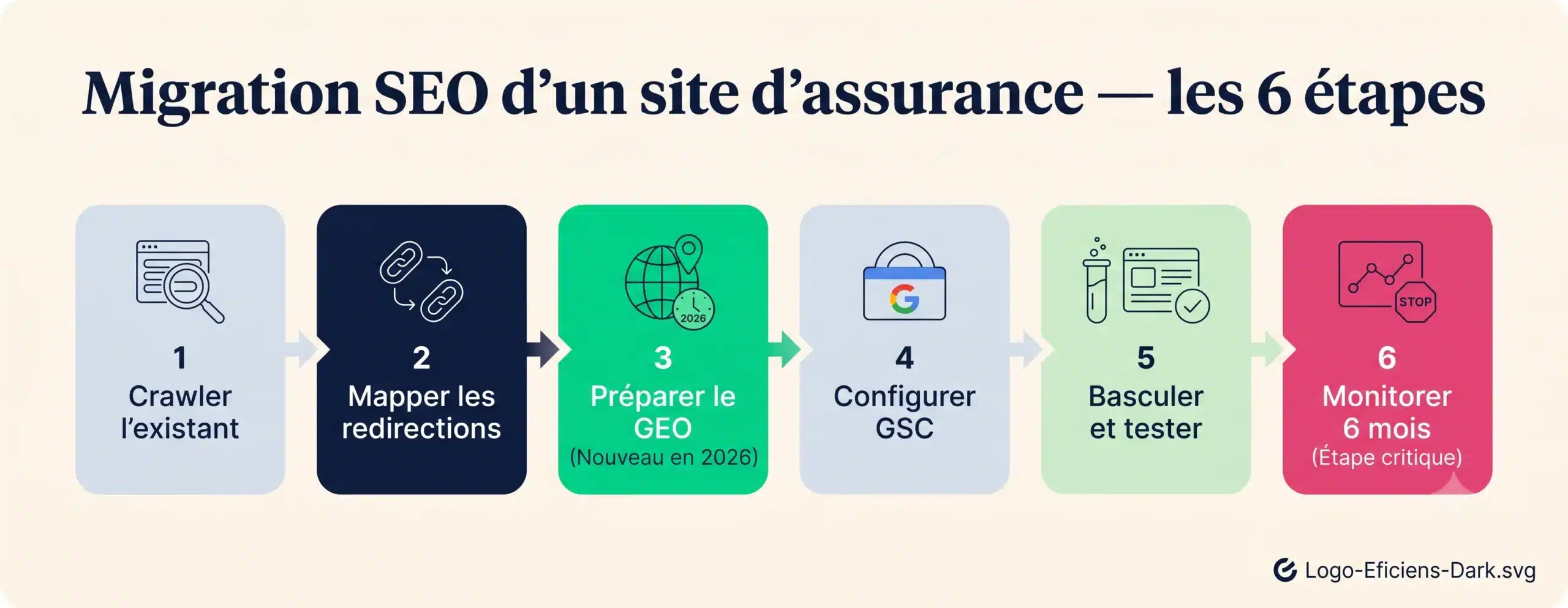 Migration SEO d'un site d'assurance — les 6 étapes