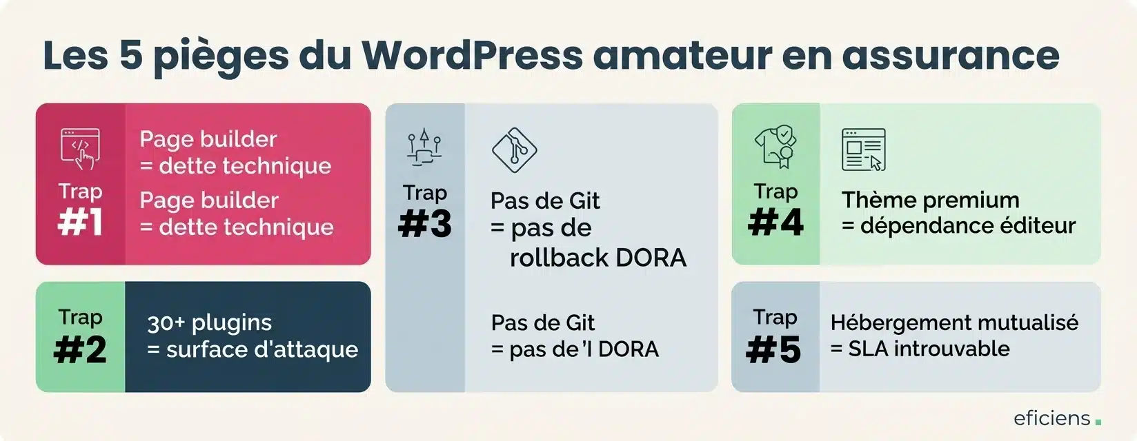 Les 5 pièges du WordPress amateur en assurance