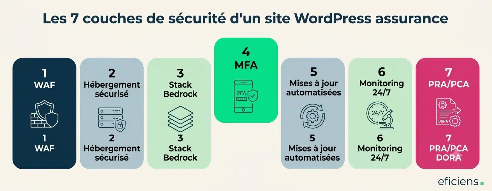 Les 7 couches de sécurité d'un site WordPress assurance