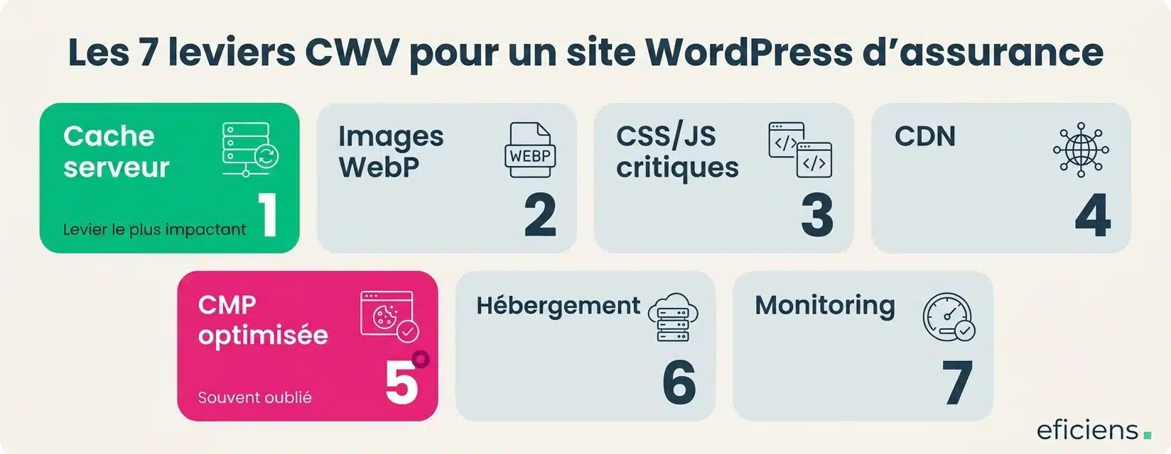 Les 7 leviers CWV pour un site WordPress d'assurance