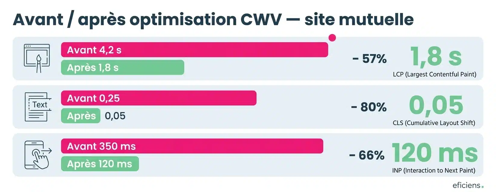 Avant / après optimisation CWV — site mutuelle