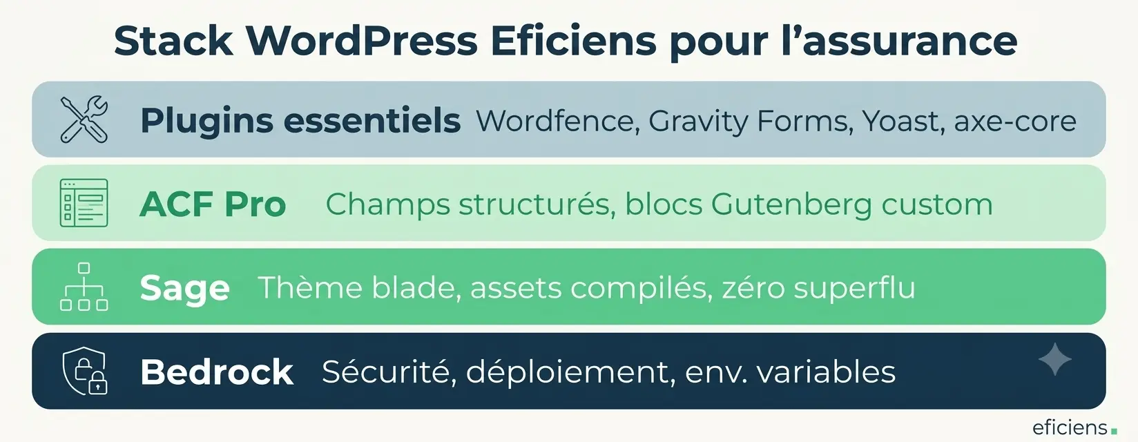 Stack WordPress Eficiens pour l'assurance