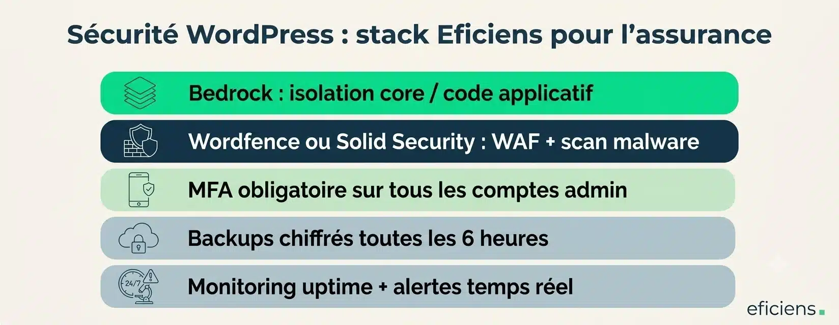 Sécurité WordPress : stack Eficiens pour l'assurance