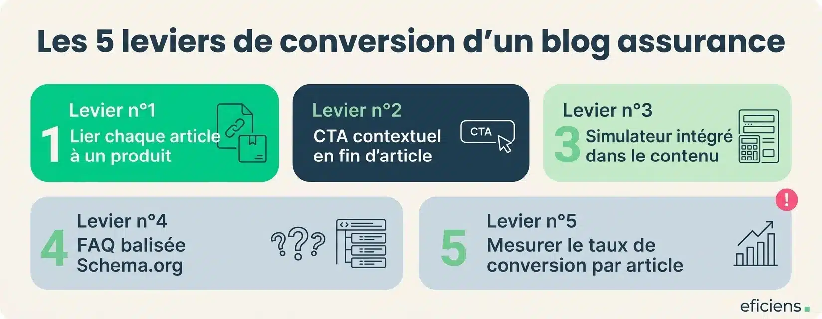 Les 5 leviers de conversion d'un blog assurance