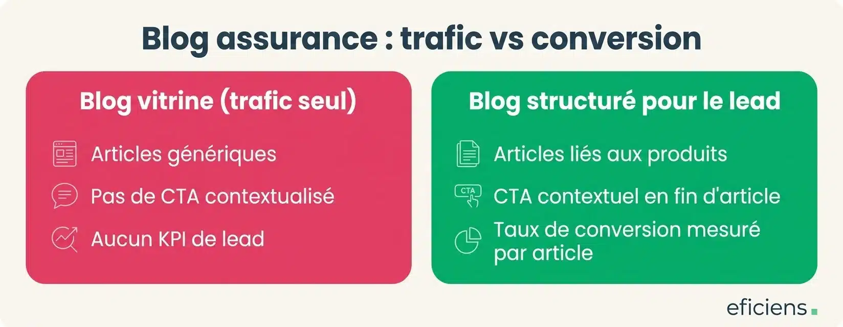Blog assurance : trafic vs conversion