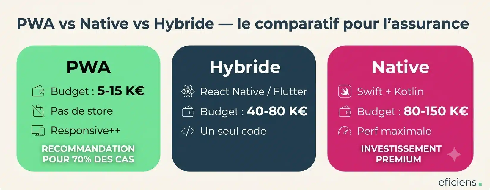 PWA vs Native vs Hybride