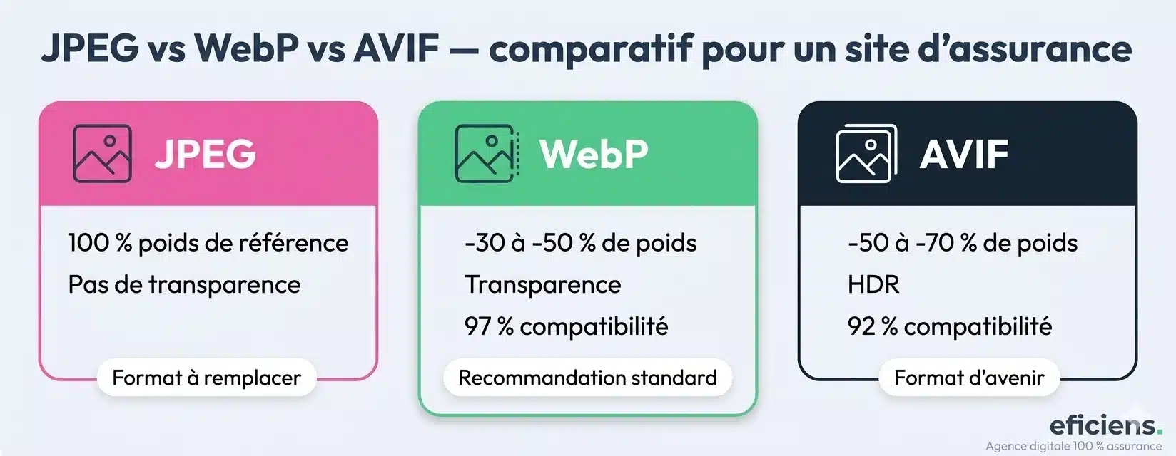 JPEG vs WebP vs AVIF — comparatif pour un site d'assurance