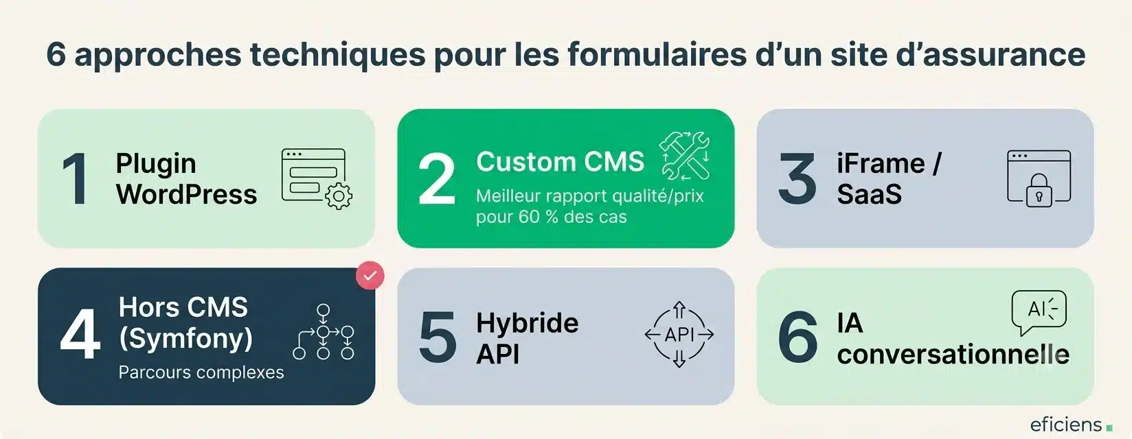 6 approches techniques pour les formulaires d'un site d'assurance