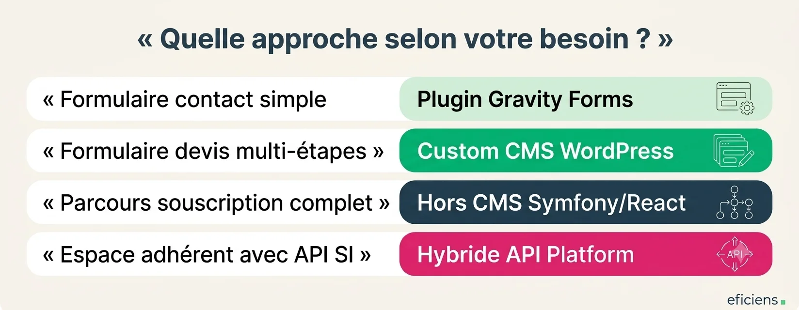 Quelle approche selon votre besoin