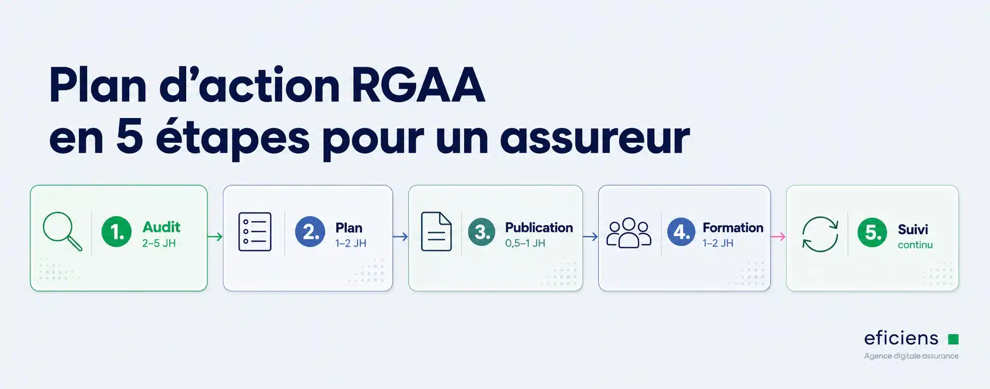 Plan d'action RGAA en 5 étapes pour un assureur