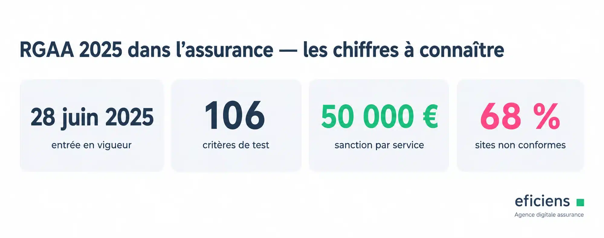 RGAA 2025 dans l'assurance — les chiffres à connaître