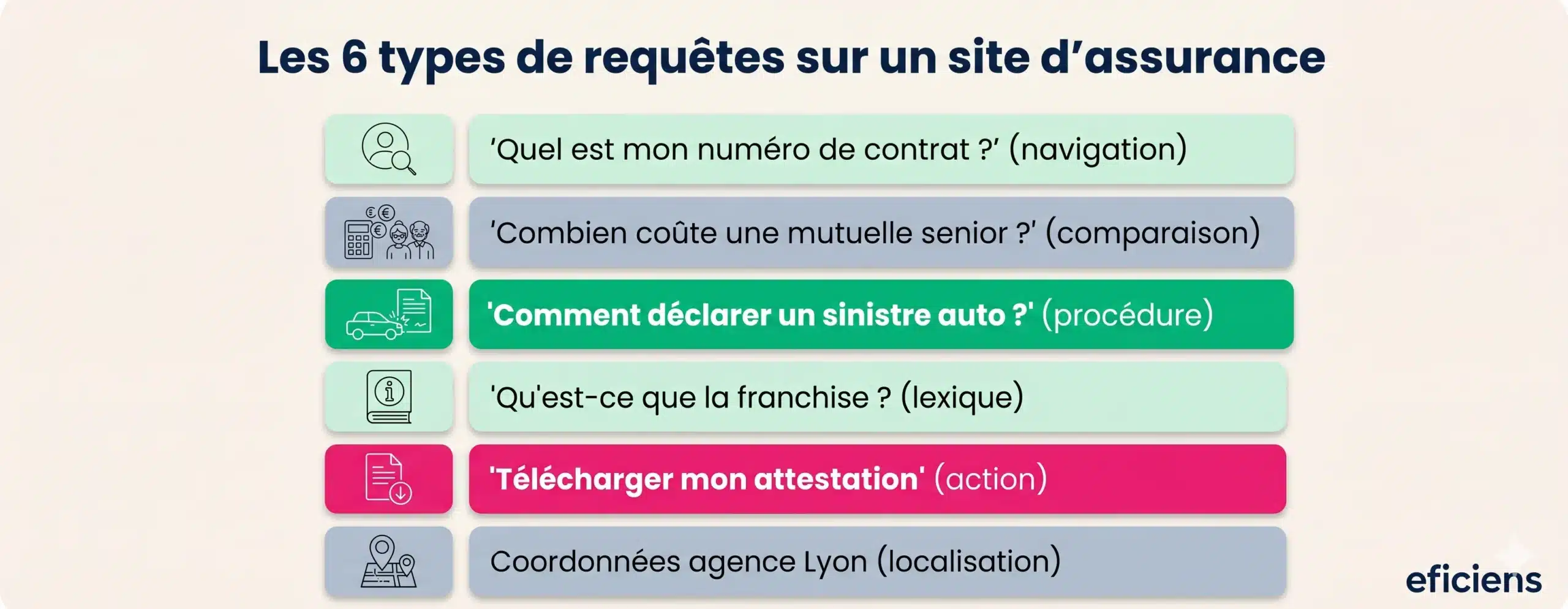 Les 6 types de requêtes sur un site d'assurance