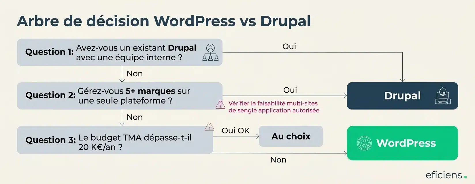 Arbre de décision WordPress vs Drupal