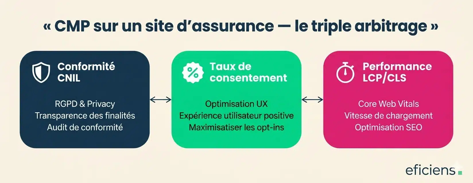 CMP sur un site d'assurance — le triple arbitrage
