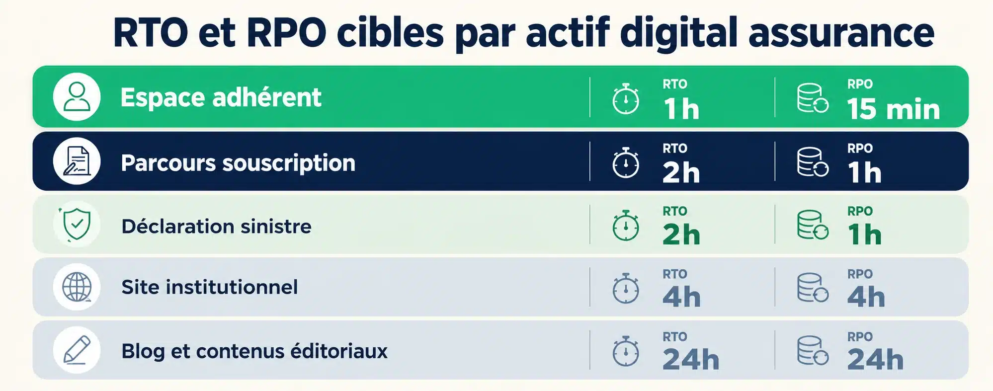 RTO et RPO cibles par actif digital assurance 