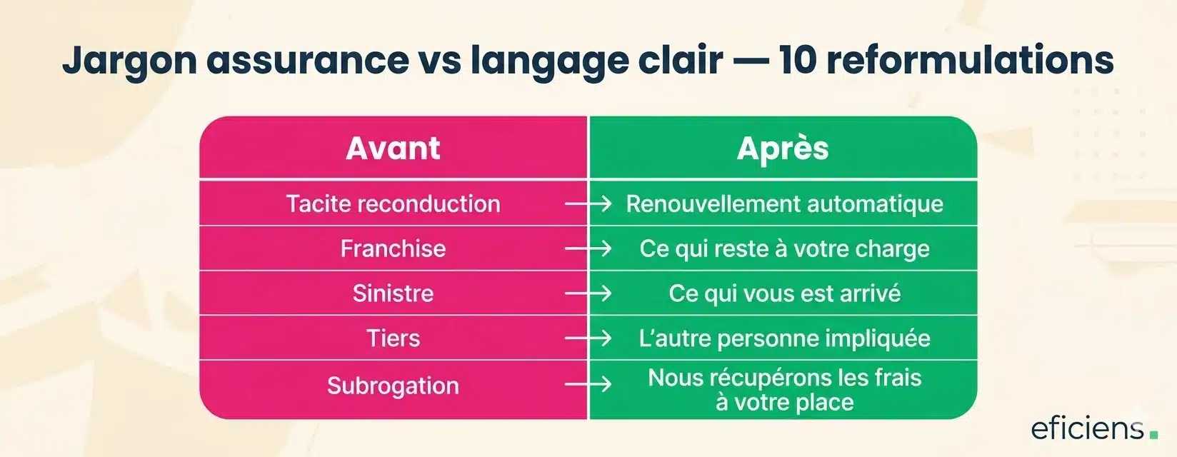 Jargon assurance vs langage clair — 10 reformulations