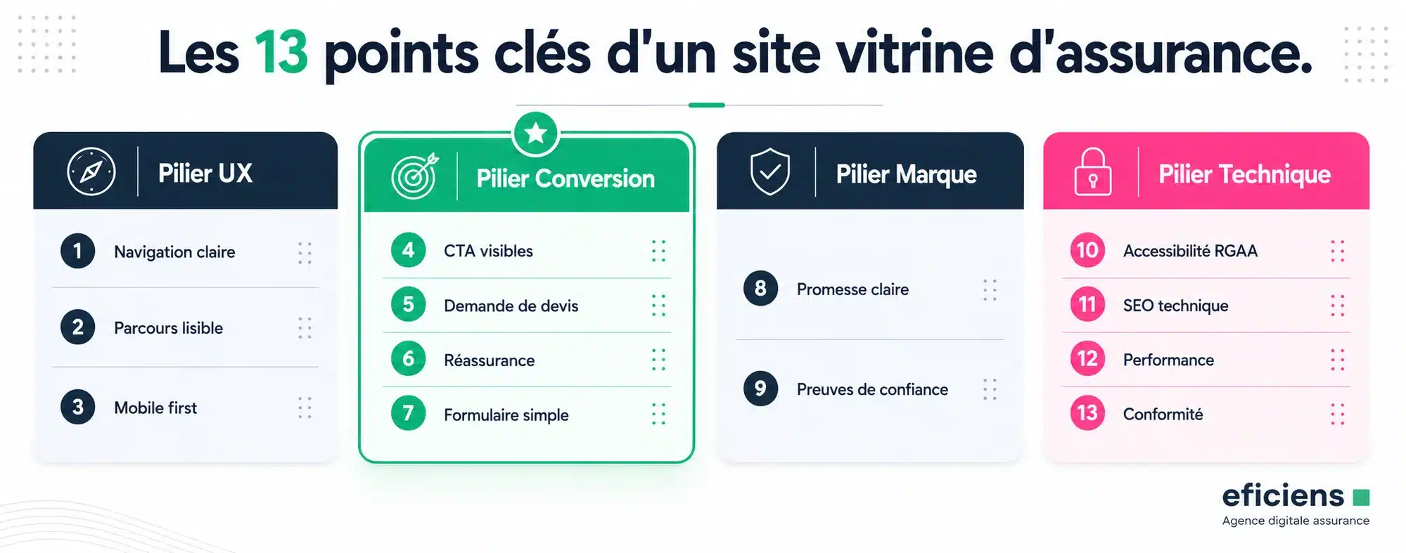 Les 13 points clés d'un site vitrine d'assurance