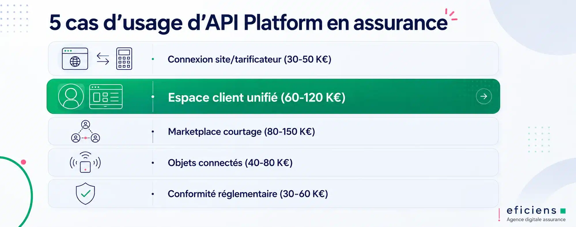 5 cas d'usage d'API Platform en assurance