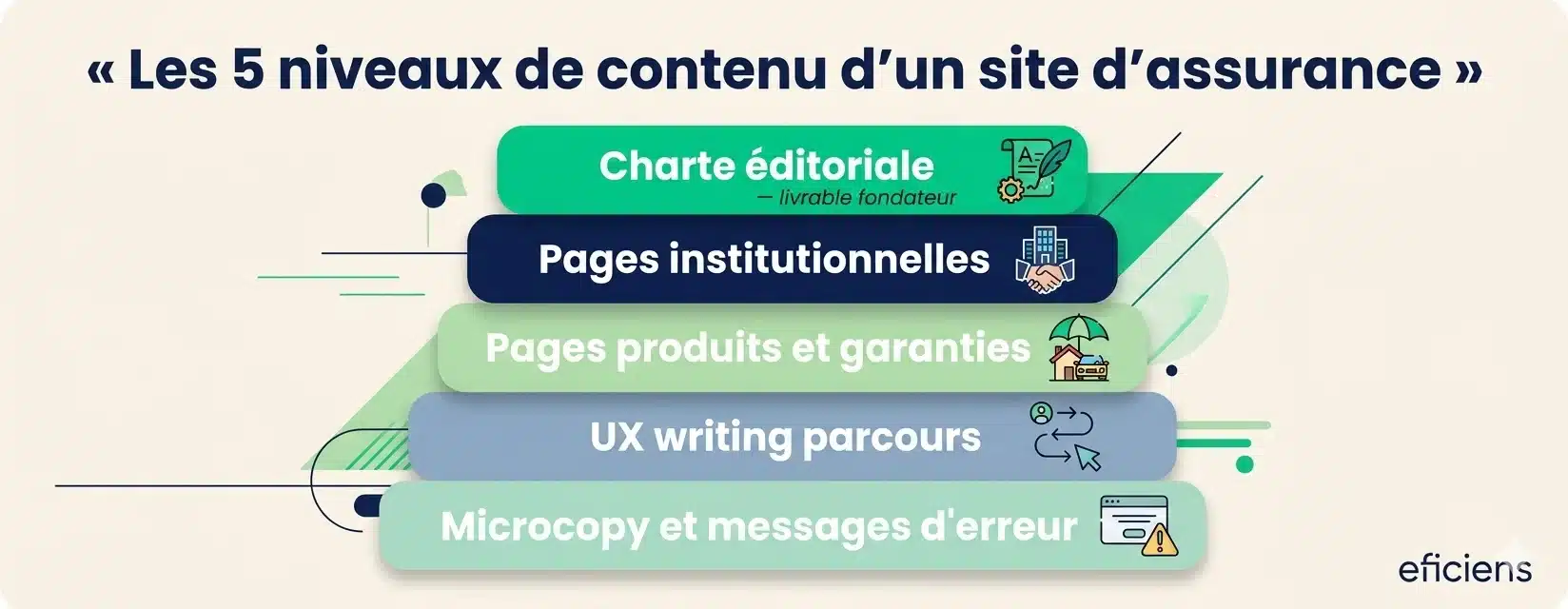 Les 5 niveaux de contenu d'un site d'assurance