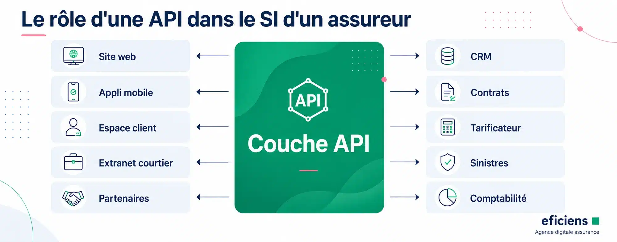 Le rôle d'une API dans le SI d'un assureur