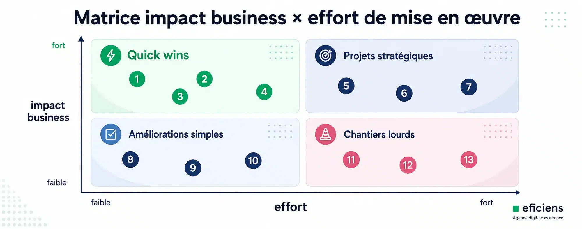 Matrice impact business × effort de mise en œuvre