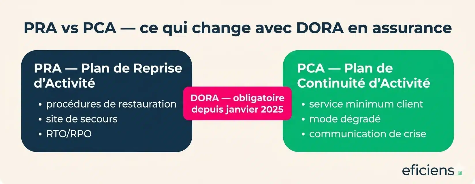 PRA vs PCA — ce qui change avec DORA en assurance