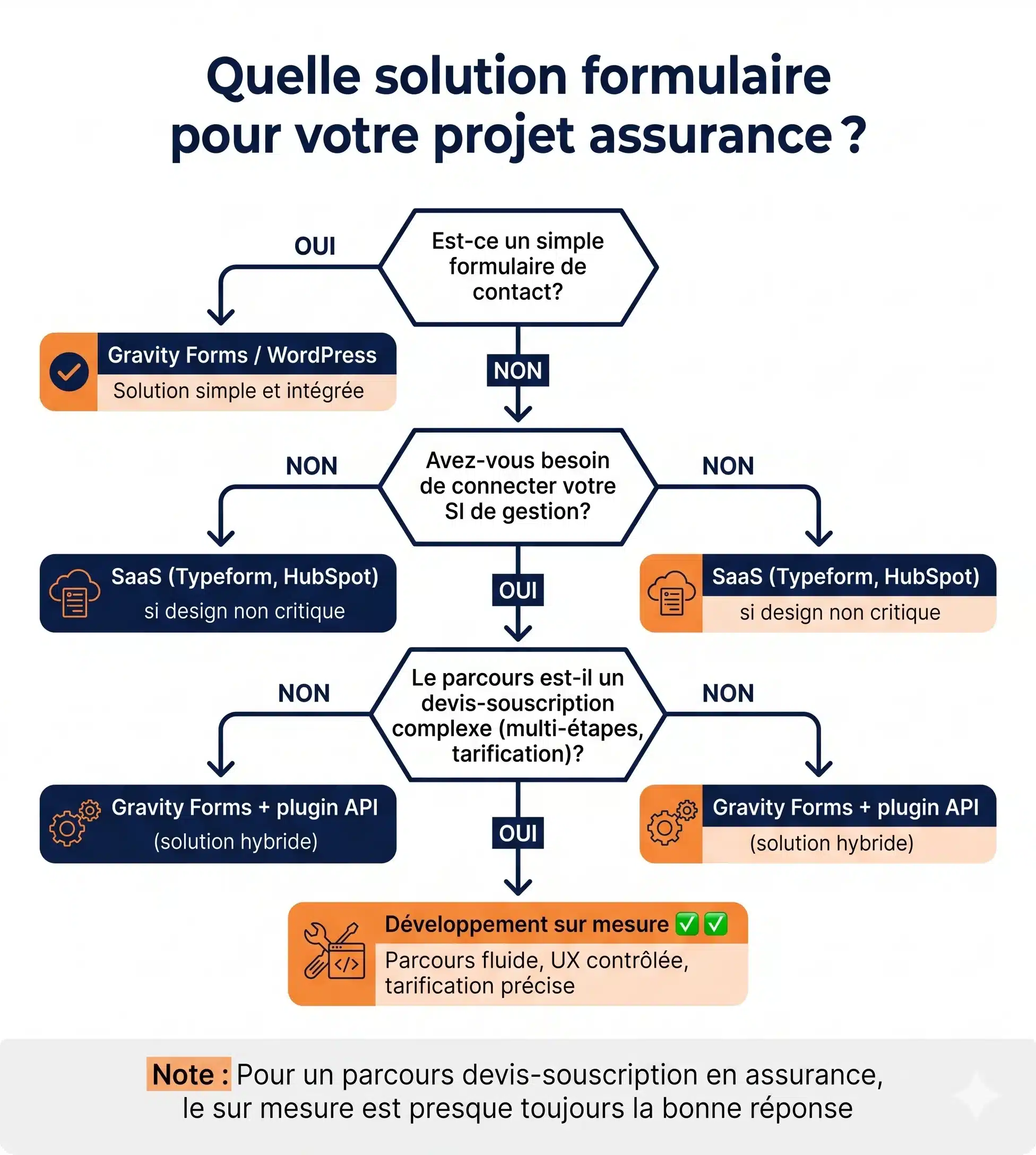 Choisir la bonne solution formulaire pour son projet assurance