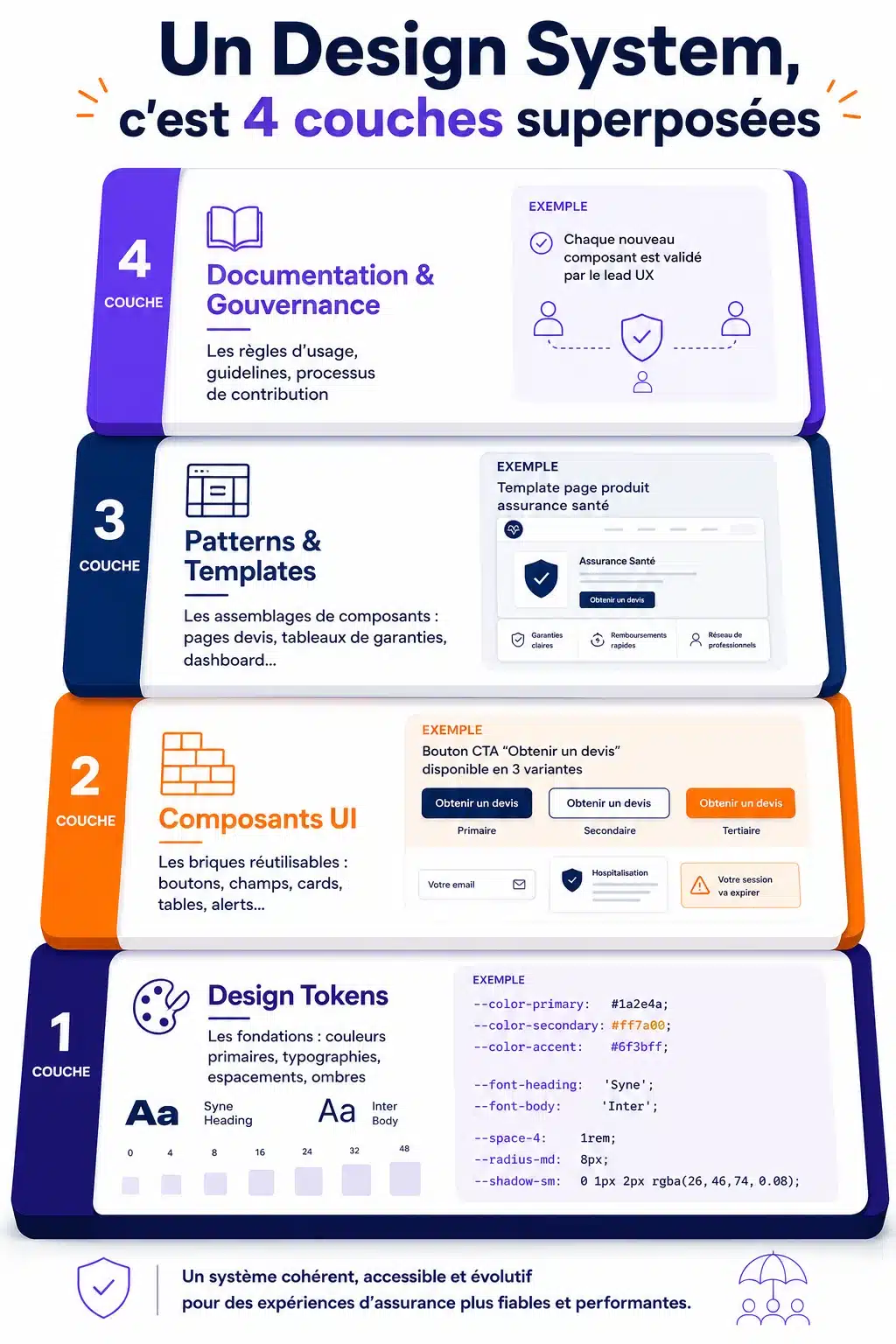 Les 4 couches d'un Design System complet en assurance