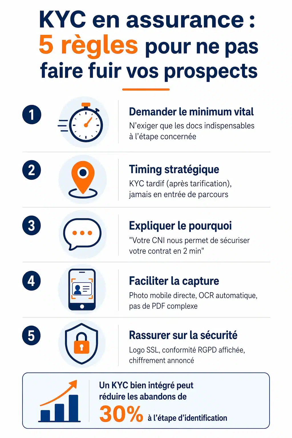 KYC en assurance : 5 règles pour ne pas faire fuir vos prospects