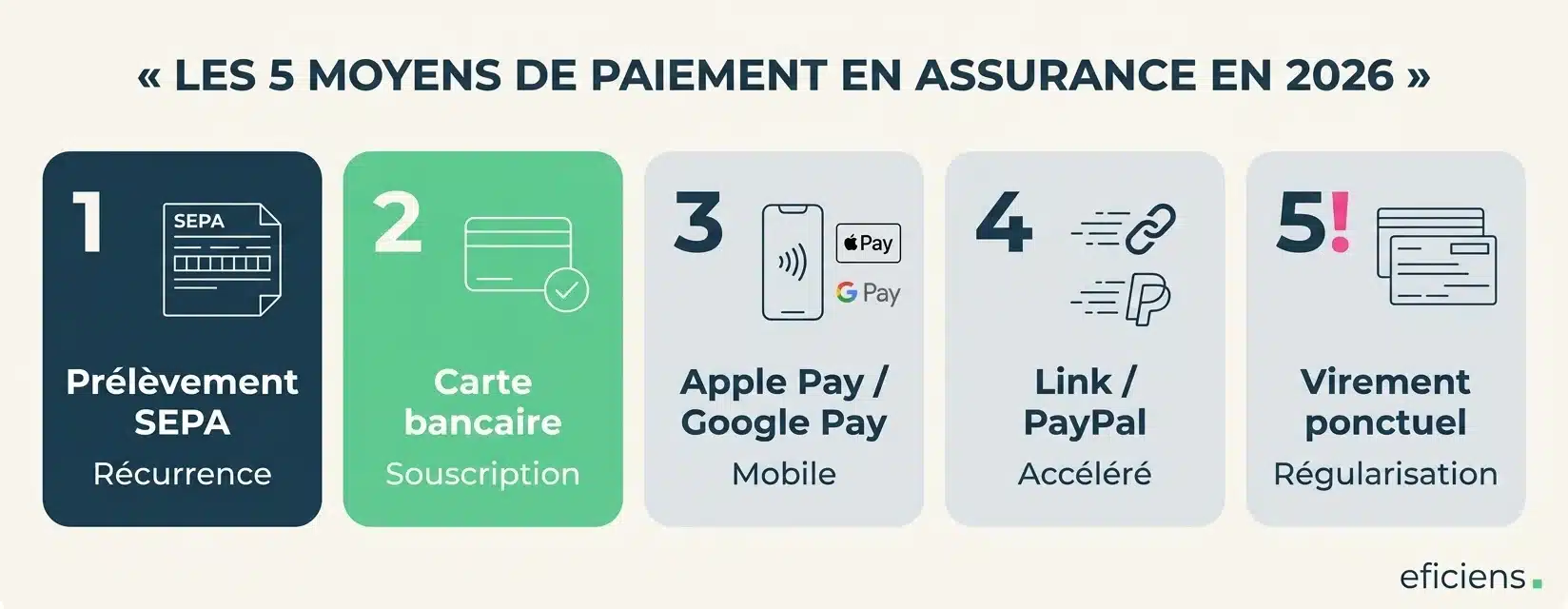 Les 5 moyens de paiement en assurance en 2026