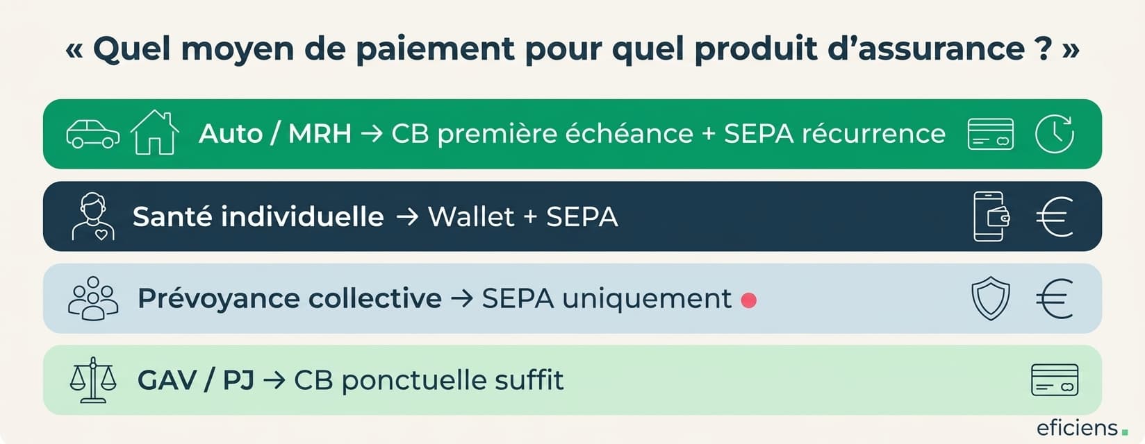 Quel moyen de paiement pour quel produit d'assurance ?