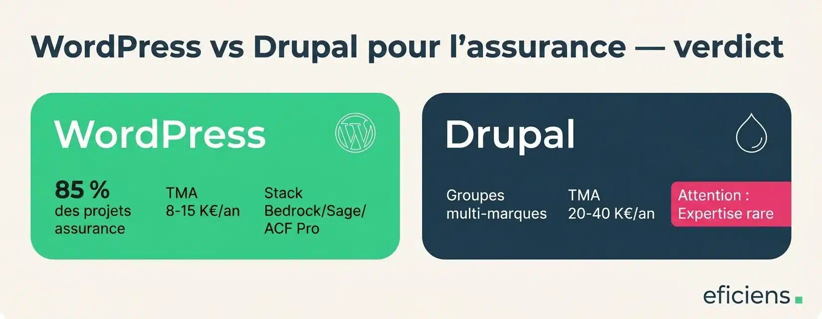 WordPress vs Drupal pour l'assurance