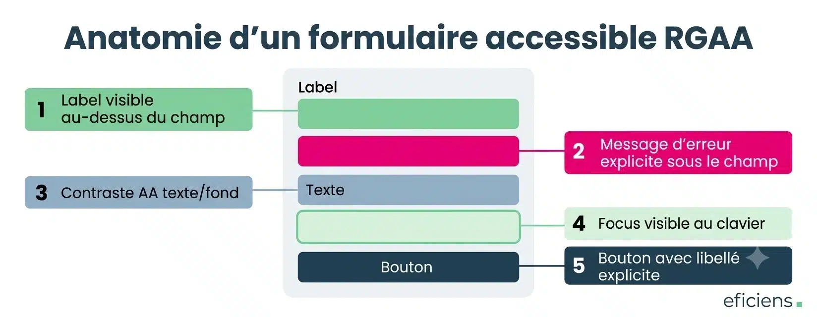 Anatomie d'un formulaire accessible
