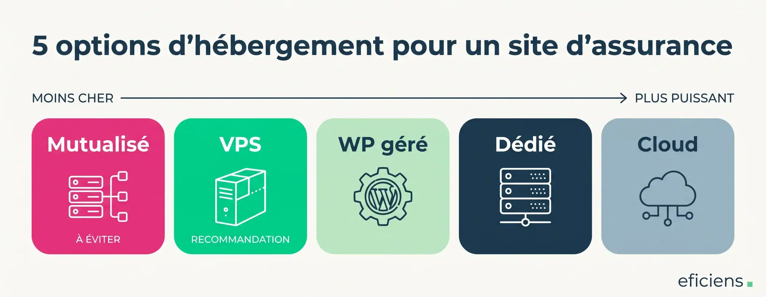 5 options d'hébergement pour un site d'assurance