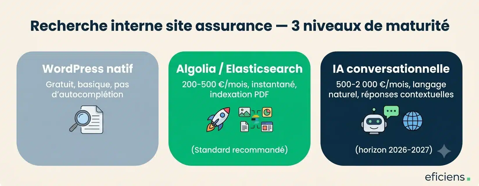 Recherche interne site assurance — 3 niveaux de maturité
