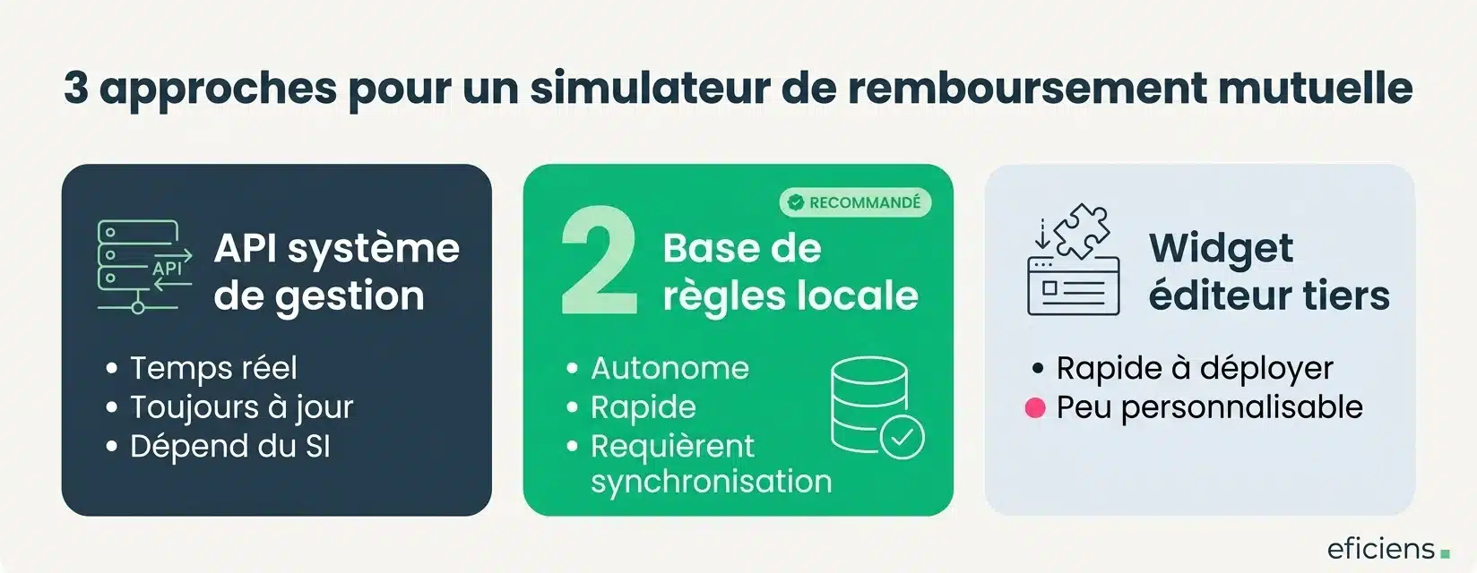 3 approches pour un simulateur de remboursement mutuelle