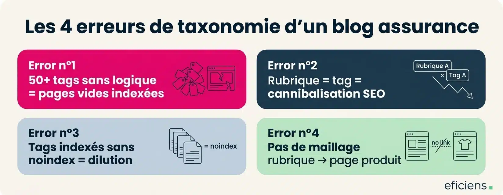 4 erreurs de taxonomie d'un blog assurance