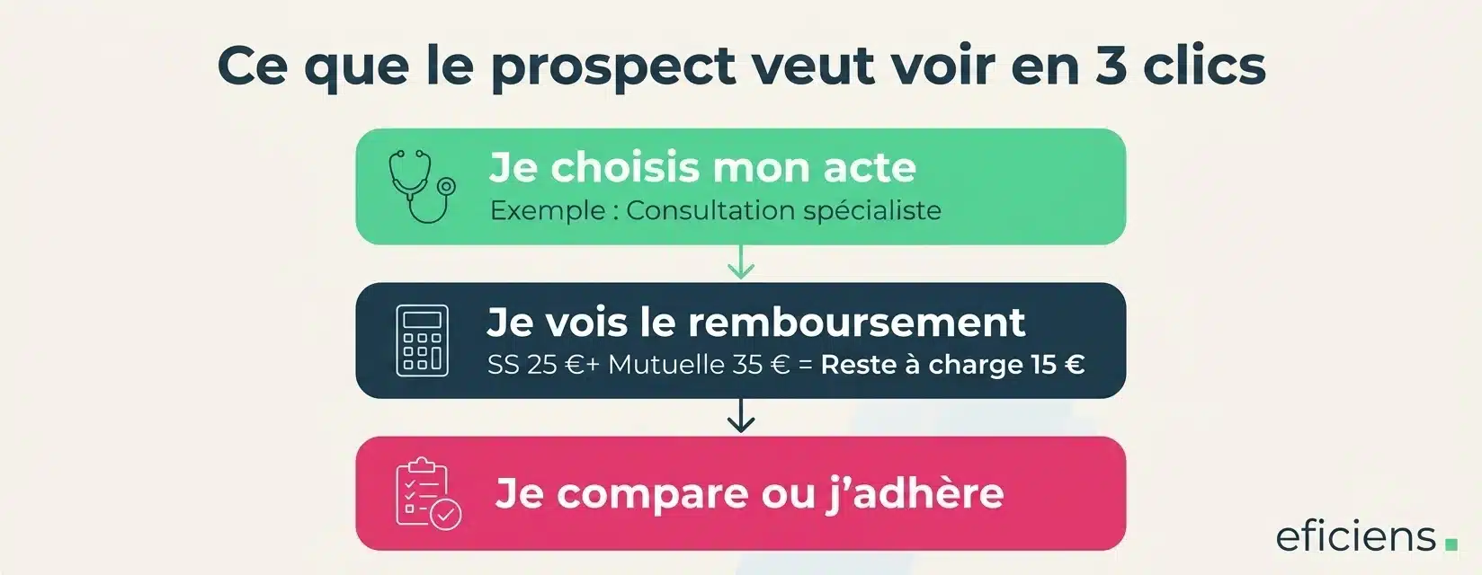 Ce que le prospect veut voir en 3 clics